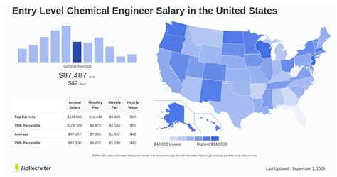 Procter and Gamble Chemical Engineer Salaries .